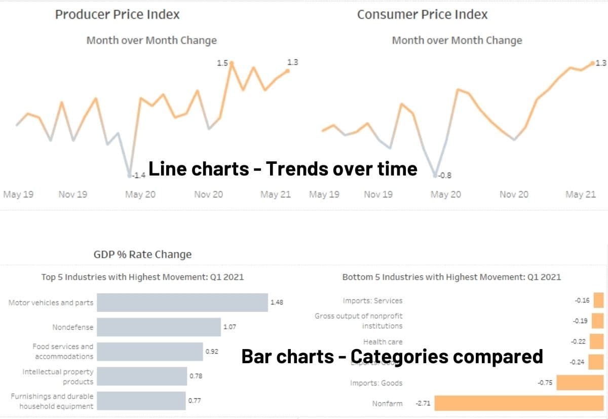 example of line chart trended month over month change of the Consumer and Producer Price Index and GDP range changes in bar chart form for the top & bottom 5 industries