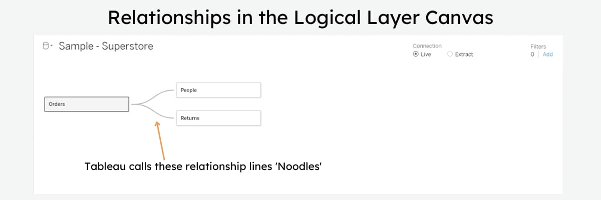 View of the Logical Layer canvas in Tableau Desktop showing tables connected via relationship noodles