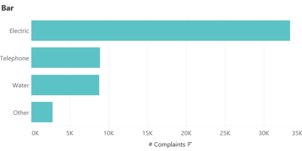 horizontal bar chart for a number of complaints ranked from highest to lowest as a bar graph example