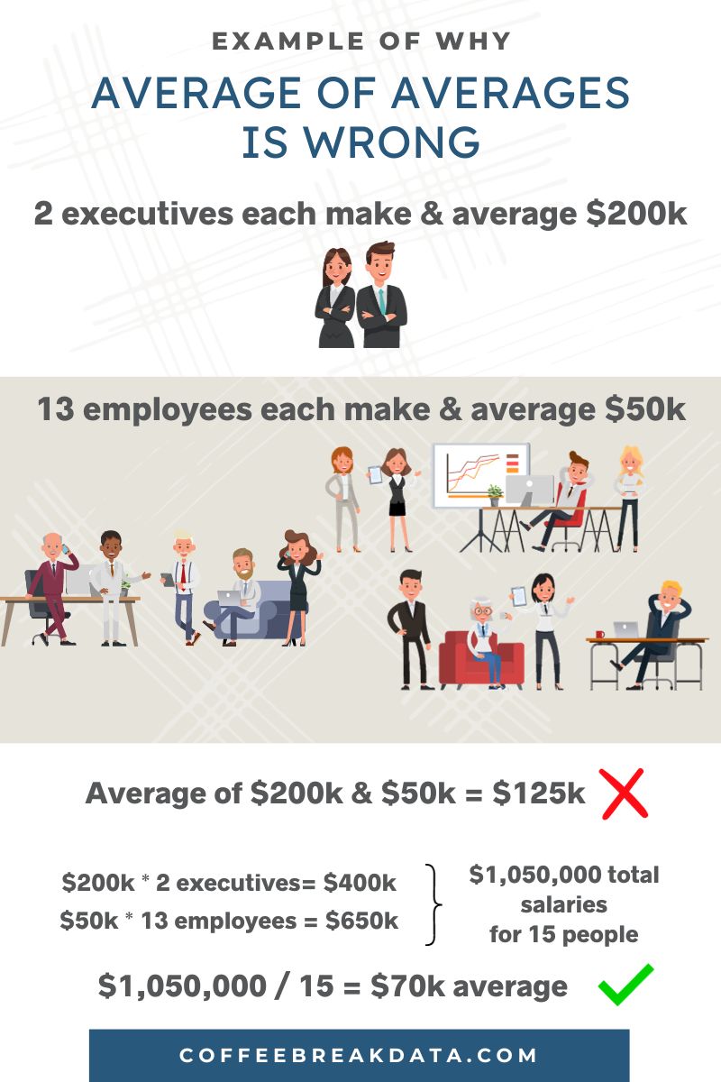 walk through of why average of averages is wrong with illustration of employee salaries